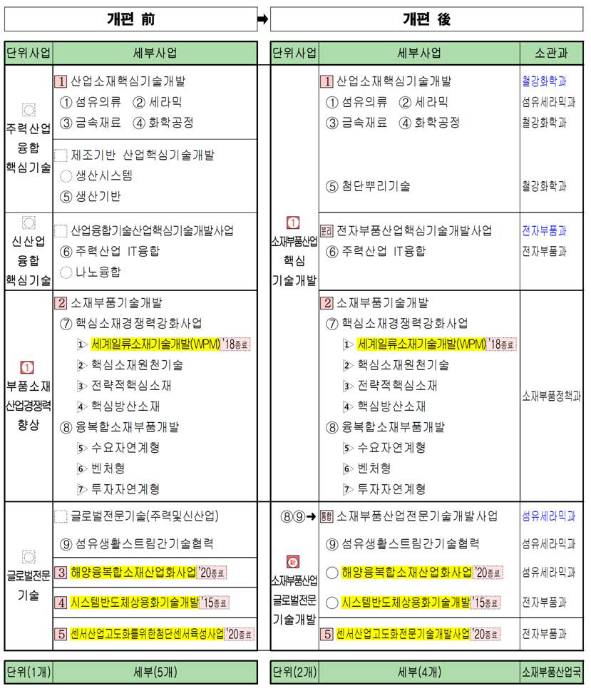 소재부품산업 분야 기술개발 사업구조 세부개편(안)