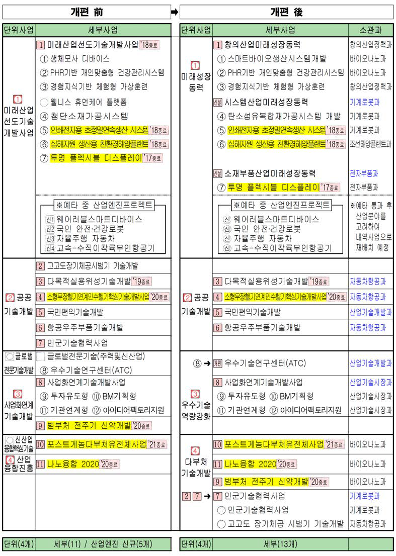 특수목적 기술개발 사업구조 세부개편(안)