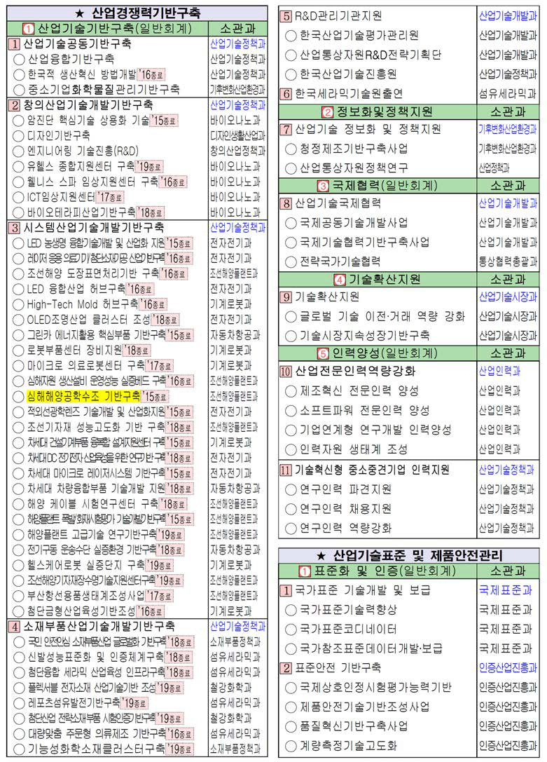 기반확충 분야 사업구조 세부개편(안)