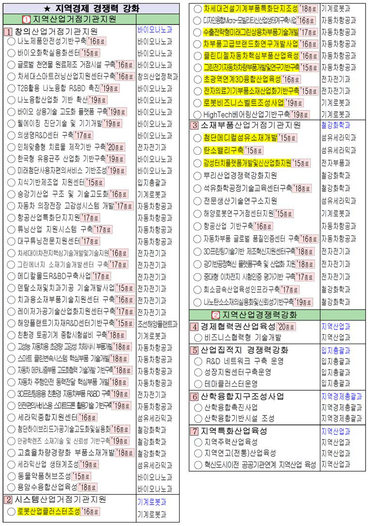 지역산업 분야 사업구조 세부개편(안)