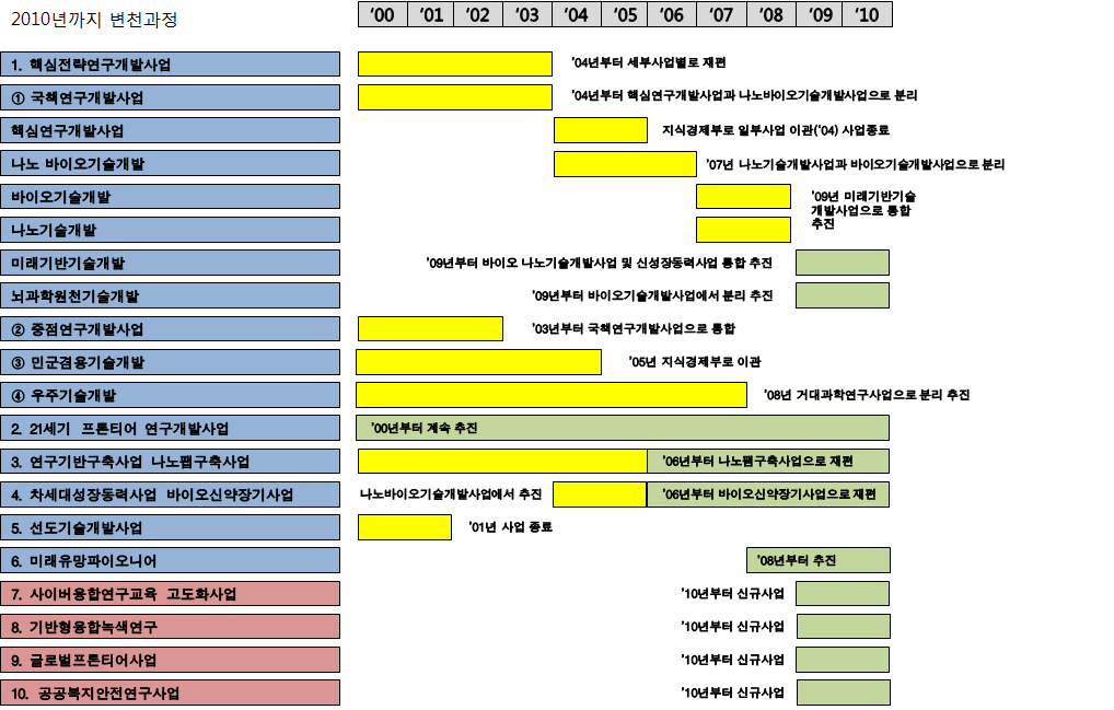 목적형 기초연구사업(미래부 중심)의 변천과정