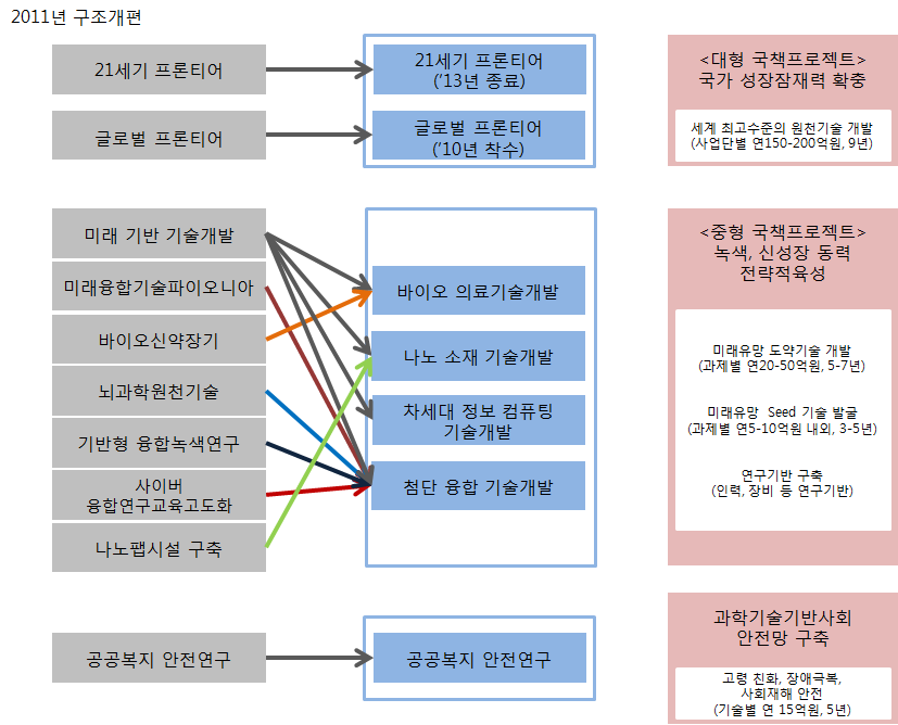 2011년 목적형 기초연구사업 구조개편