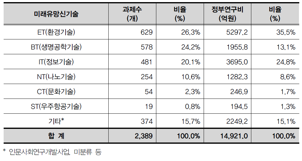 미래유망신기술별 현황