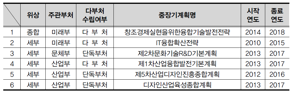 융합기술 분야 중장기계획 현황