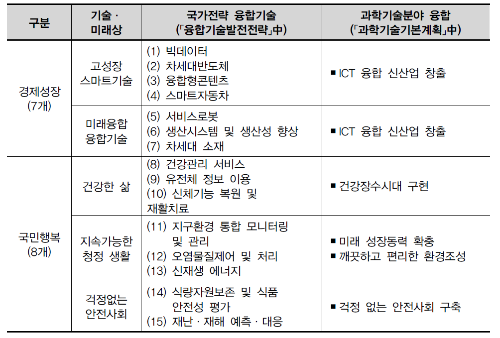 15대 국가전략 융합기술과 과학기술기본계획과의 연계성