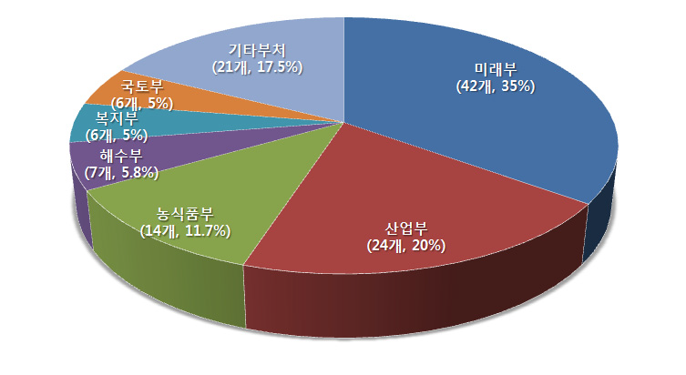 주요부처별 중장기계획 현황