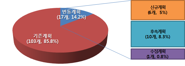 중장기계획 변동현황