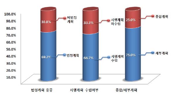 법정계획, 시행계획, 종합/세부계획별 현황