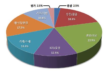 분야별 중장기계획 현황