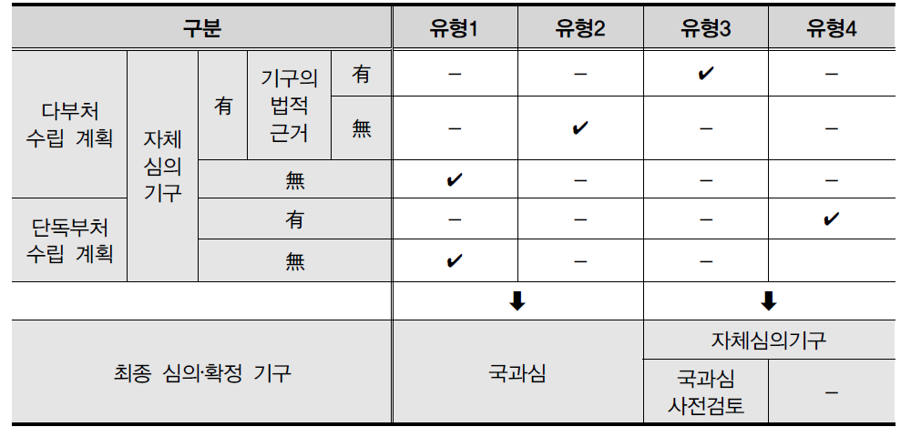 심의기준 유형별 중장기계획 심의ㆍ확정 기준