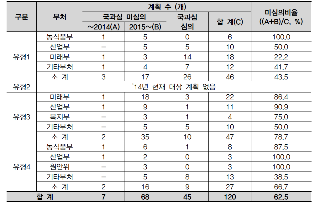 심의기준 유형별 심의ㆍ확정 현황