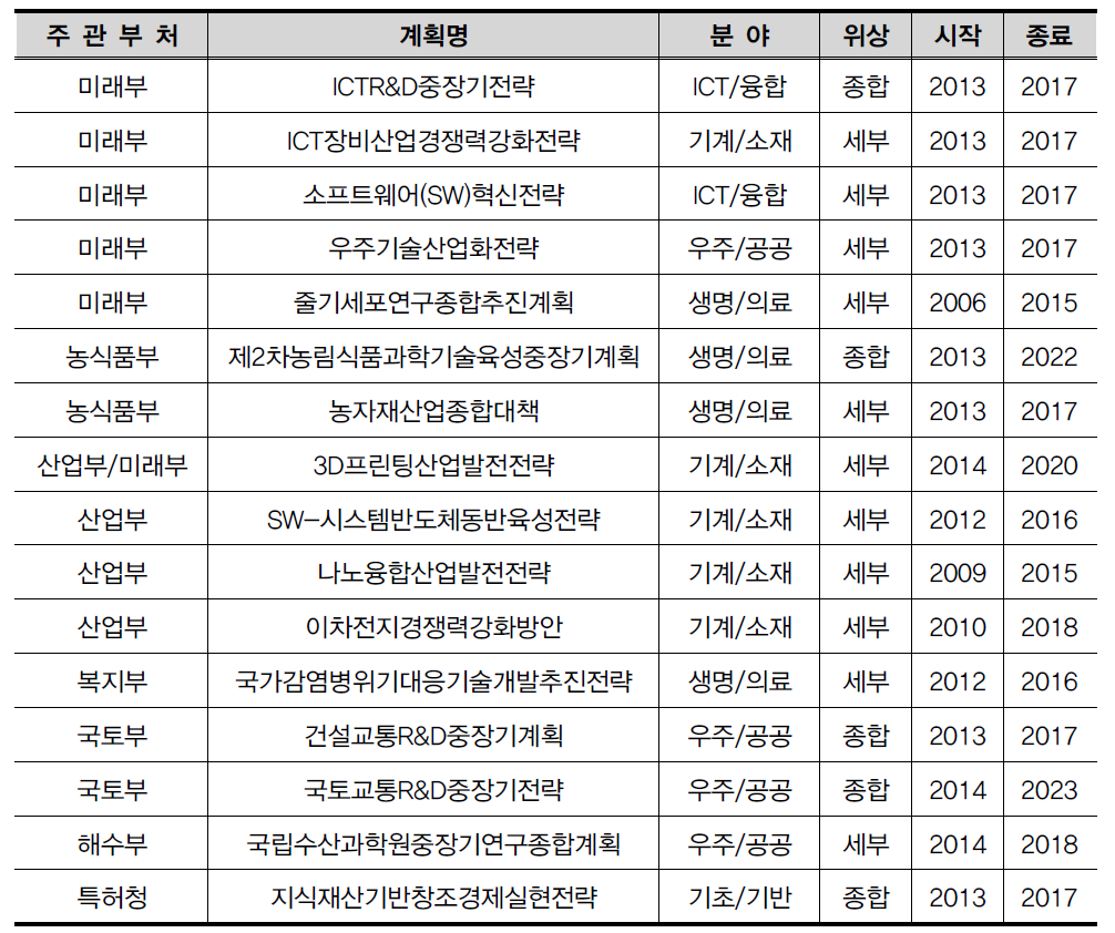 정비대상 제외 비법정 중장기계획