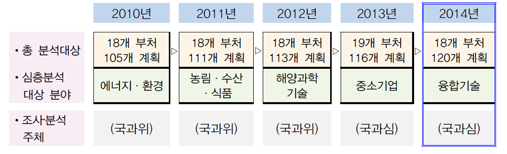 과학기술분야 중장기계획 조사·분석 현황