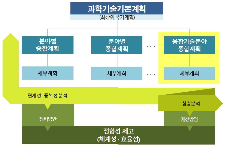 중장기계획 조사·분석 추진 방향