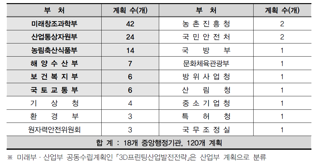 중앙행정기관별 과학기술분야 중장기계획 수립 현황