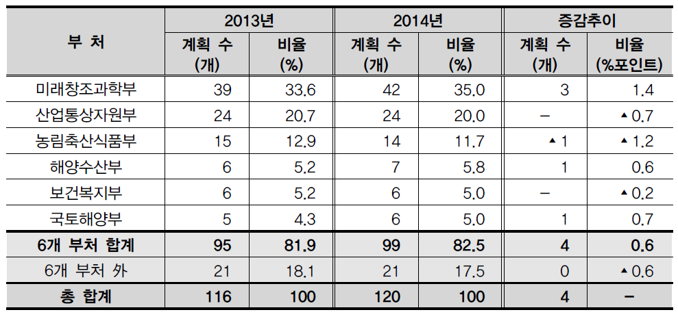 상위 6개 부처 과학기술분야 중장기계획 현황 비교(’13~’14)