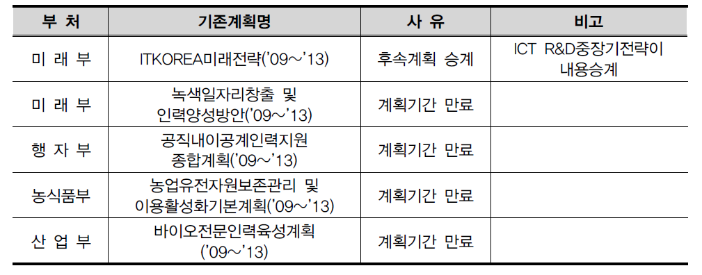 ’13년도 종료 계획