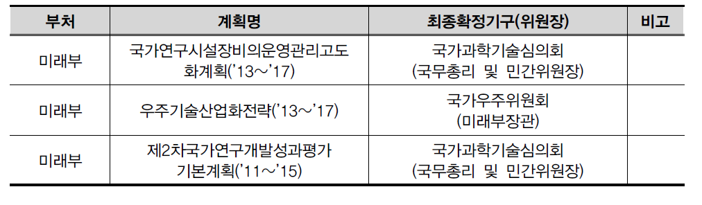 ’13년 대비 ’14년도 추가 보고된 계획 현황