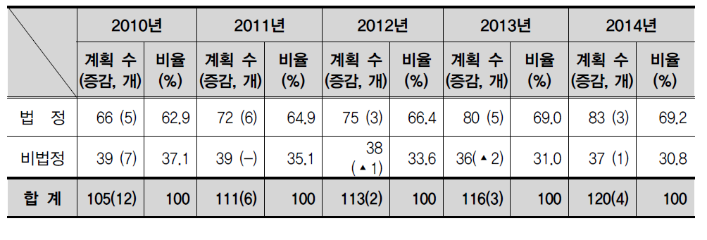 과학기술분야 중장기계획 중 법정계획 수 변화 추이