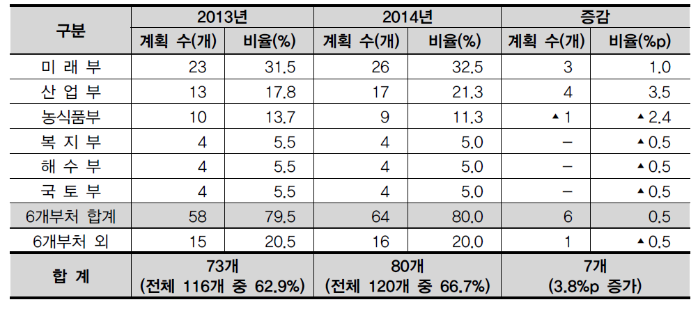 부처별 시행계획 수립 현황