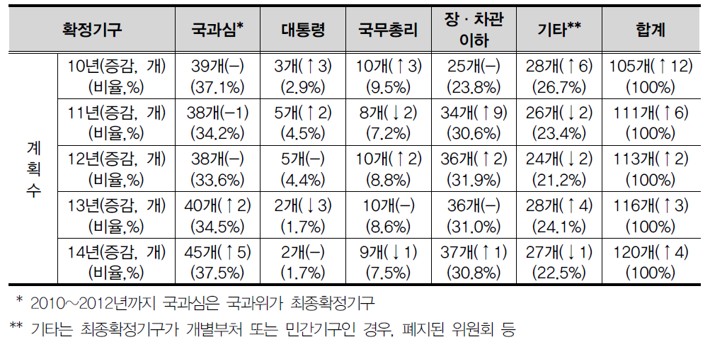 최종확정기구별 과학분야 중장기계획 현황 추이