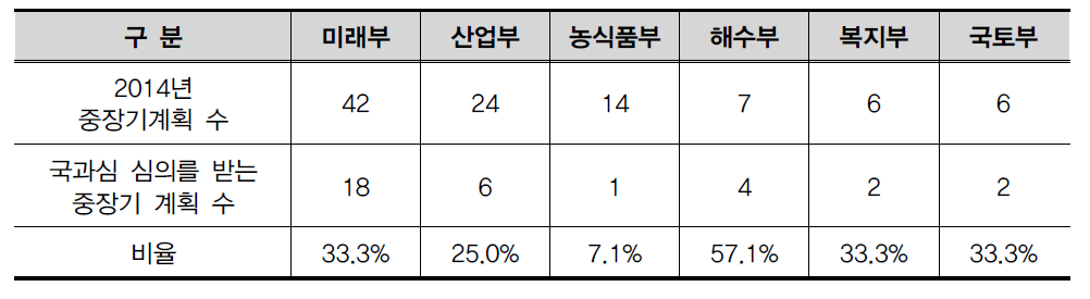 주요부처별 국과심 심의를 받는 계획 현황