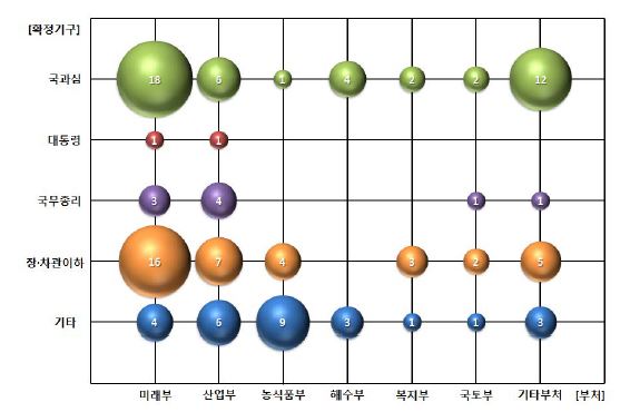 각 부처 소관 중장기계획의 최종 확정기구 분포