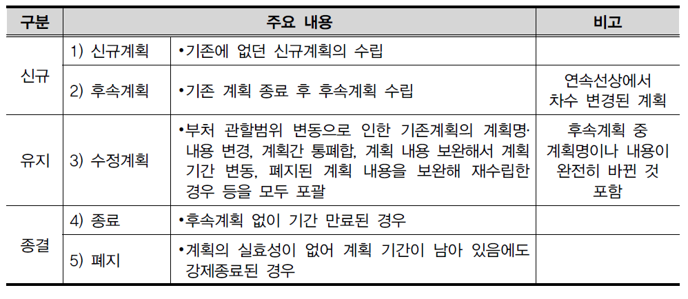 중장기계획 변동현황 파악을 위한 유형분류