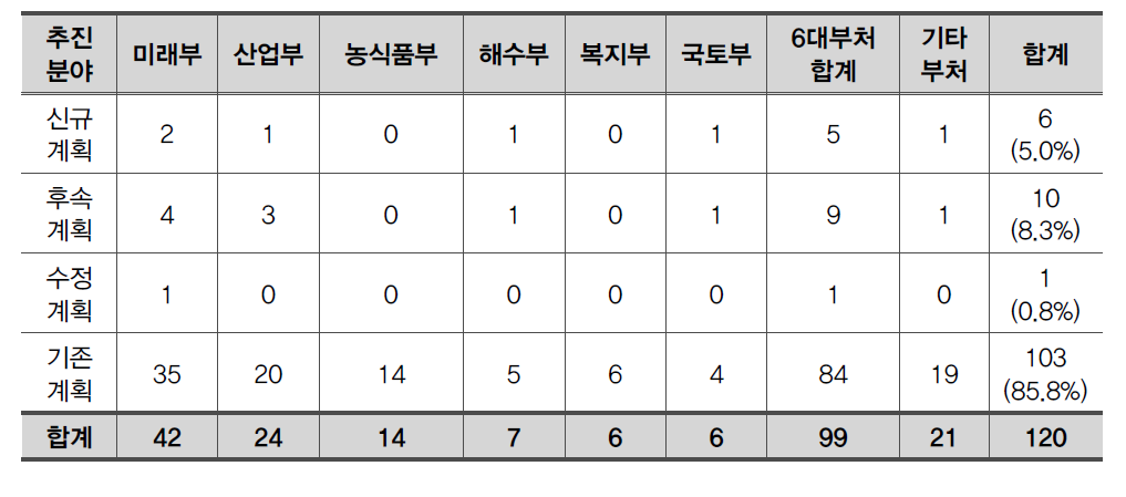 부처별 신규/후속/수정/기존계획 중장기계획 수립 현황