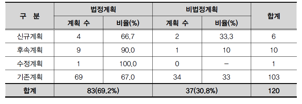 신규/후속/수정/기존계획별 중장기계획 법정계획 여부