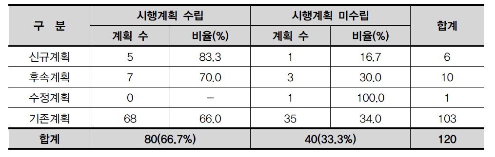 신규/후속/수정/기존계획별 중장기계획 시행계획 여부