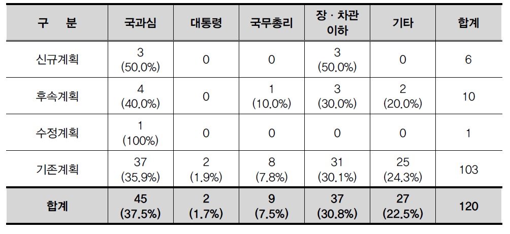 최종확정기구별 신규/후속/수정/기존계획 기준 중장기계획 현황