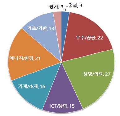 분야별 중장기계획 현황