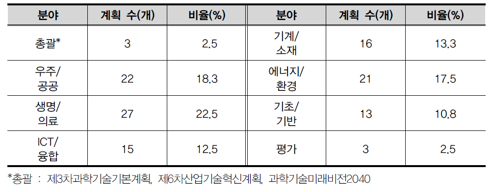 분야별 중장기계획 현황