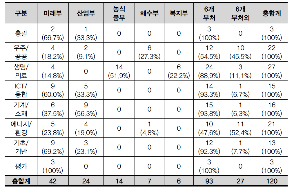 부처/분야별 중장기계획 분포도