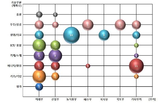 부처/분야별 중장기계획 분포도