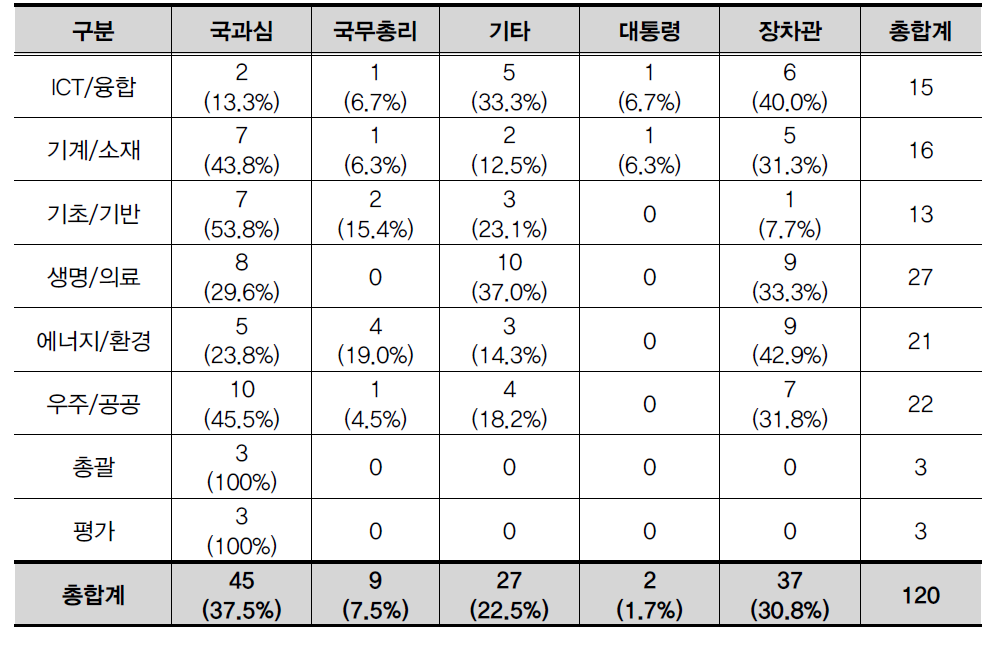 분야/최종확정기구별 중장기계획 현황