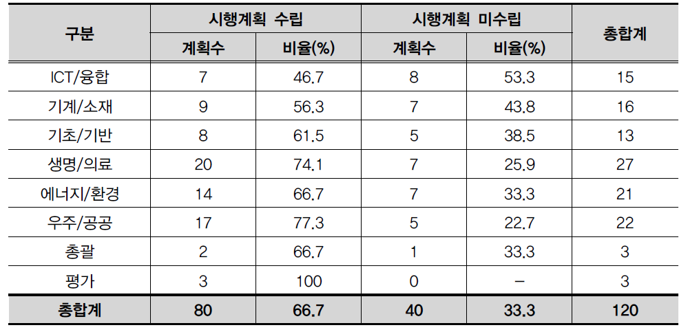 분야/시행계획별 중장기계획 수립 현황