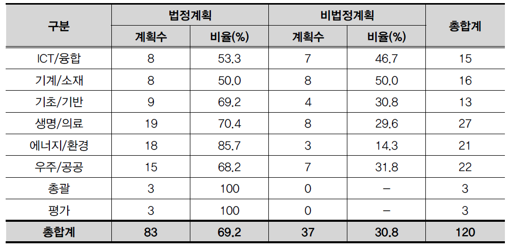 분야별 법정계획 현황