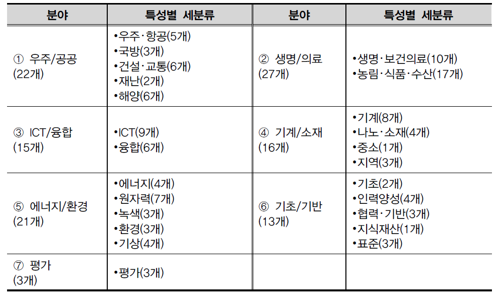 7개 분야 특성별 세분류