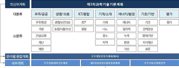 연계맵 작성을 위한 계획의 구분 및 위상