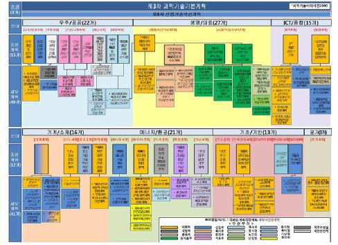 중장기계획 총괄 연계맵 (정비前)