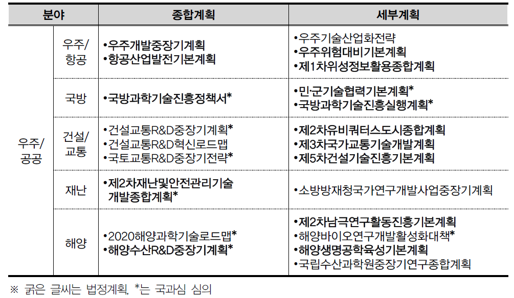 우주/공공 분야 종합계획 및 세부계획