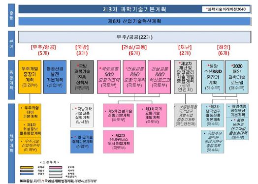 우주/공공분야 중장기계획 연계맵(정비前)