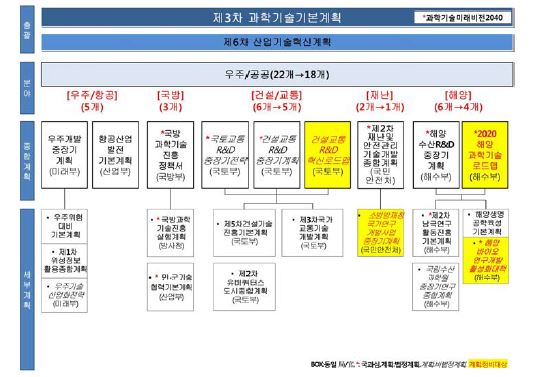 우주/공공분야 중장기계획 연계맵(정비案)