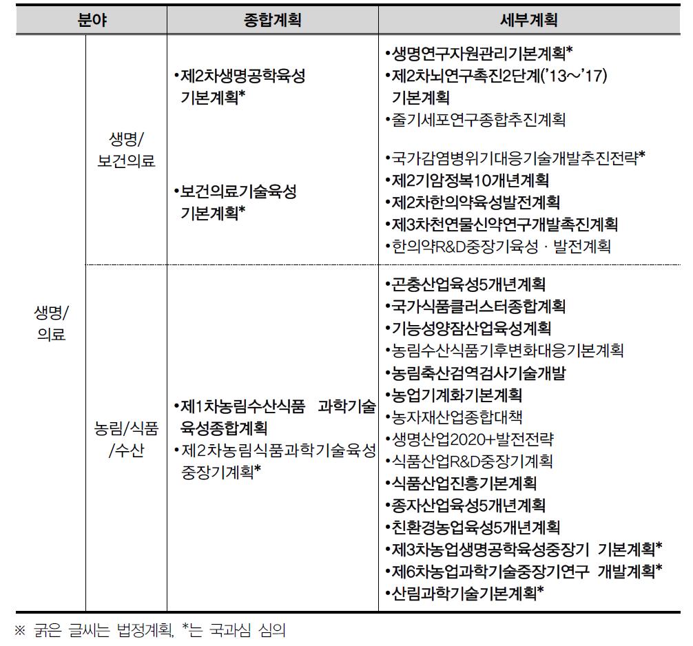 생명/의료 분야 종합계획 및 세부계획