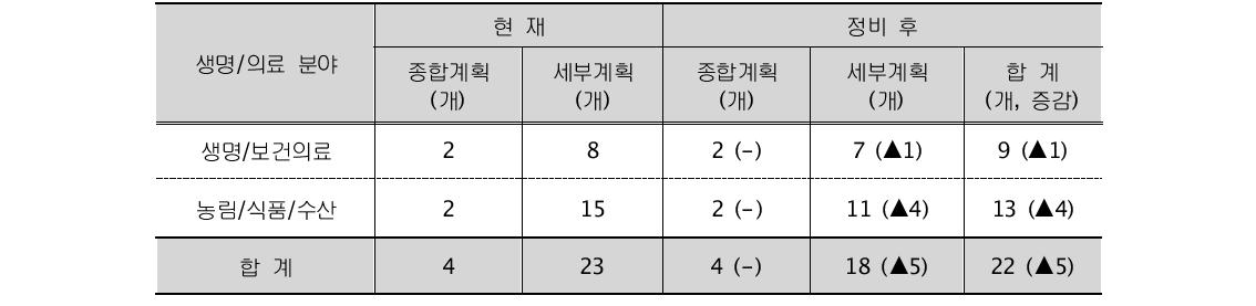 생명/의료 분야 정비 전․후 비교