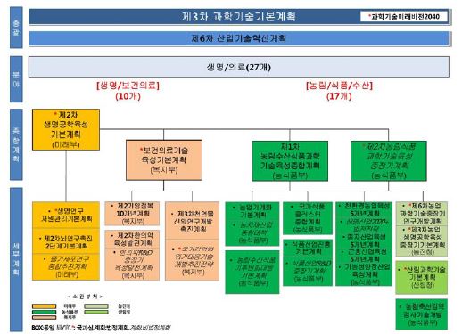 생명/의료분야 중장기계획 연계맵(정비前)