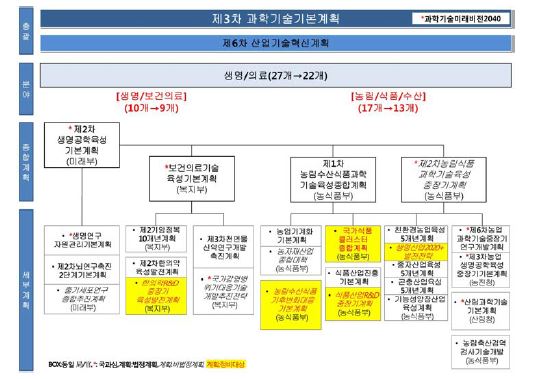 생명/의료분야 중장기계획 연계맵(정비案)