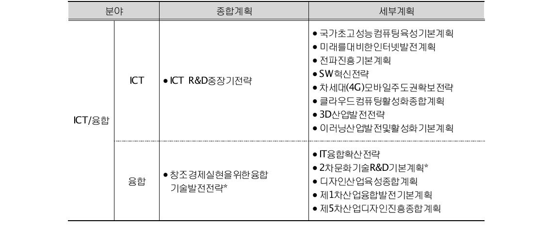 ICT/융합 분야 종합계획 및 세부계획